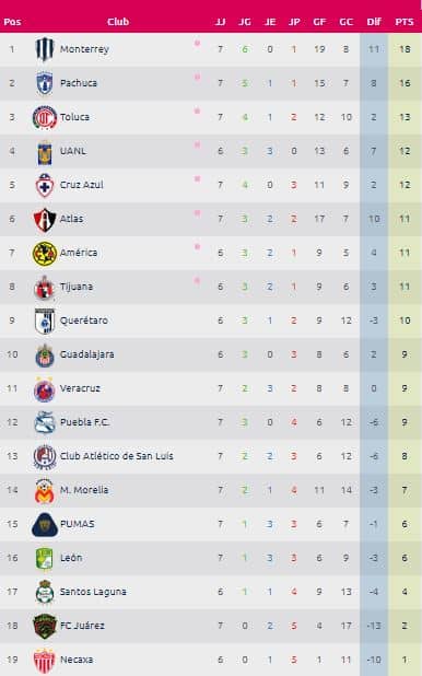 Resultados de la jornada 7 de la liga mx femenil