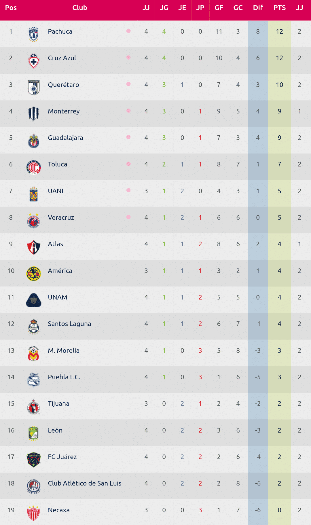 Tabla general liga mx femenil