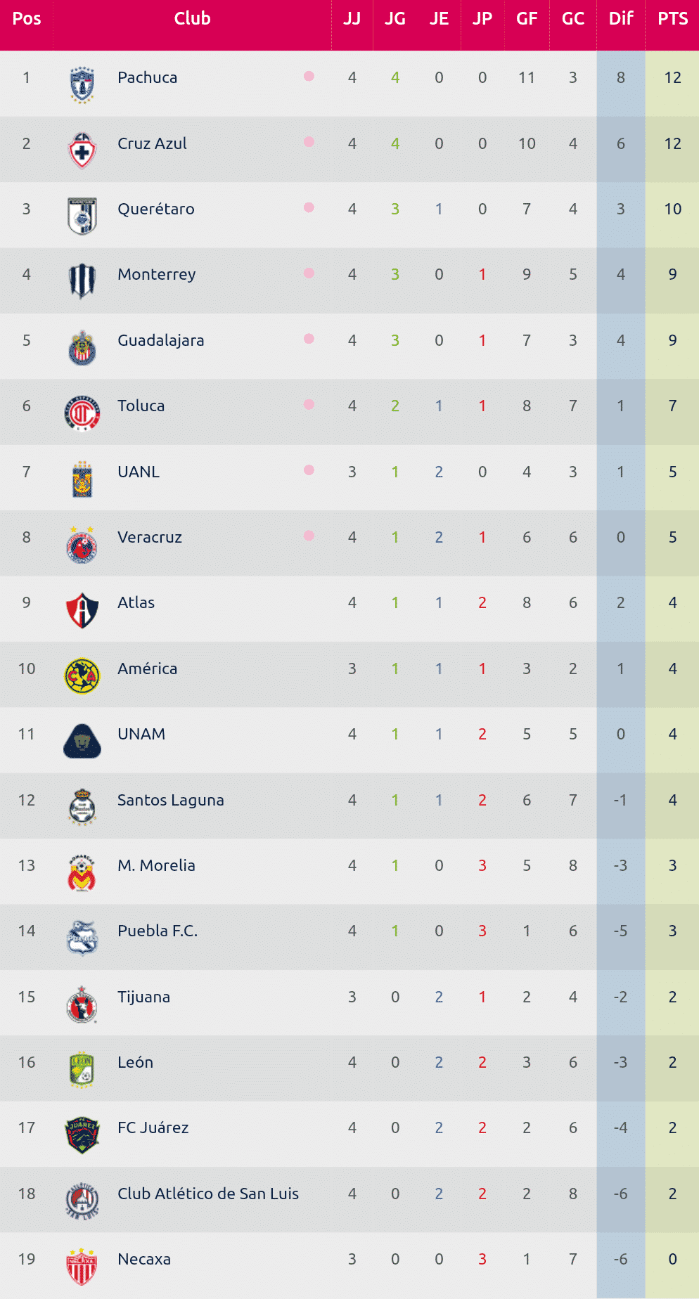 Tabla general previa a los partidos de la jornada 5 de la liga mx femenil