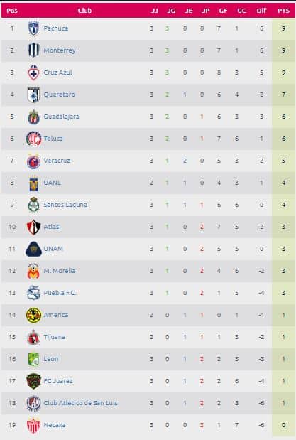 tabla general de la liga mx femenil jornada 4 de la Liga MX Femenil