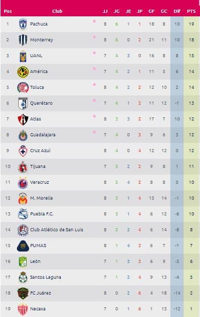 Resultados de la Jornada 8 de la Liga MX Femenil