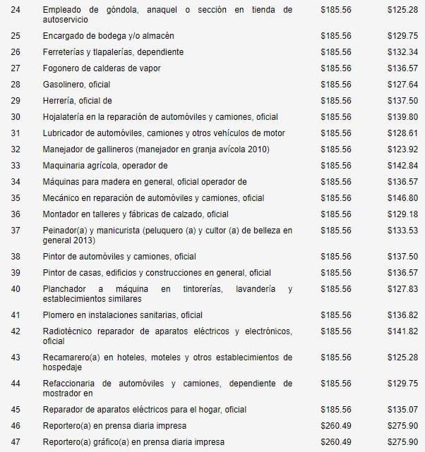 salarios mínimos para oficios y profesiones en 2020