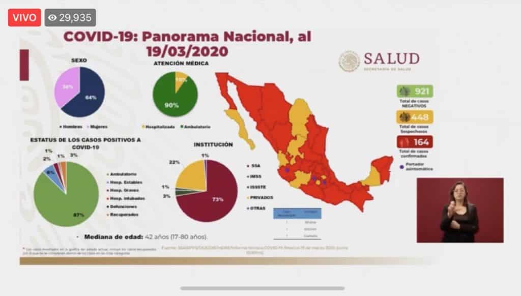 México suma 164 casos confirmados de coronavirus COVID-19