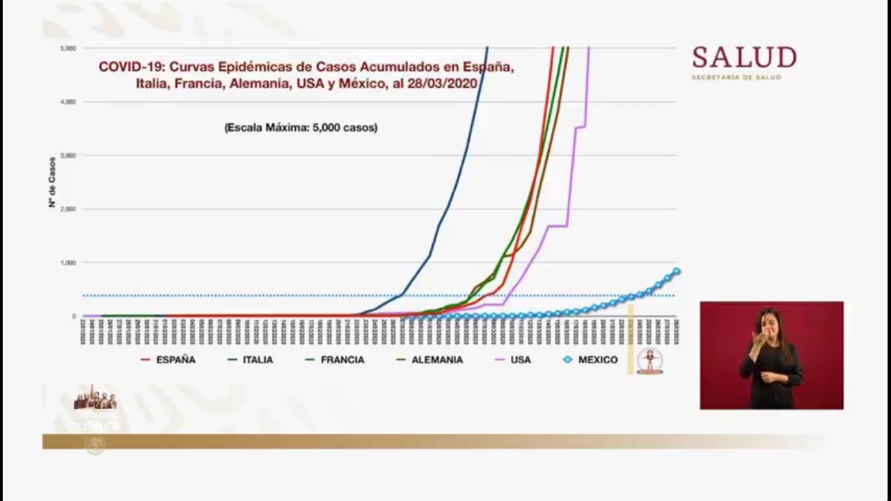 Coronavirus en México al 28 de marzo