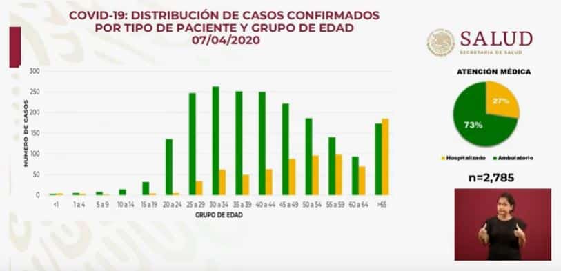 Coronavirus en México al 7 de abril