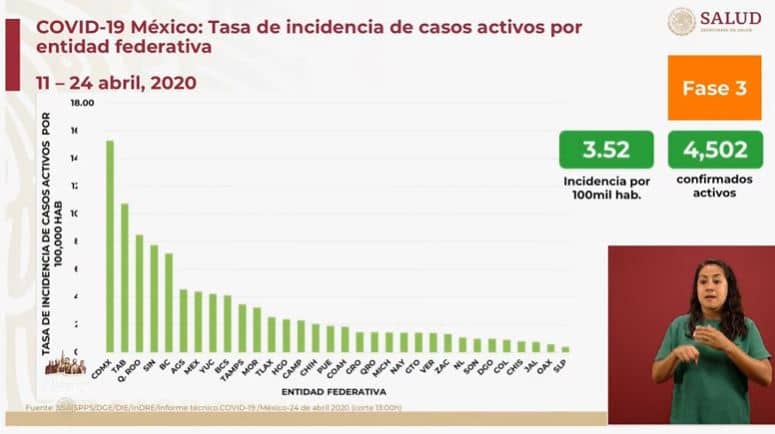 coronavirus en México al 24 de abril