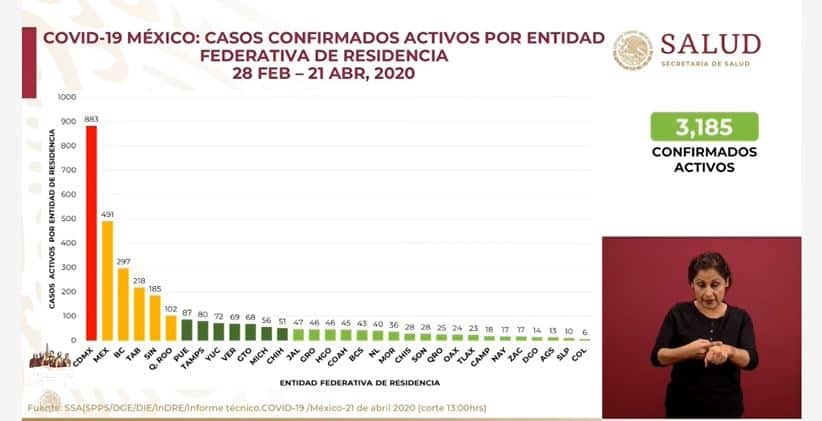 coronavirus en México al 21 de abril