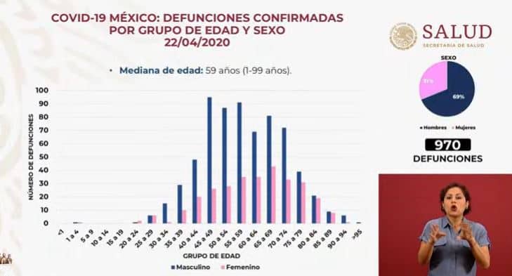 coronavirus en México al 22 de abril