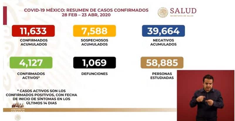 coronavirus en México al 23 de abril