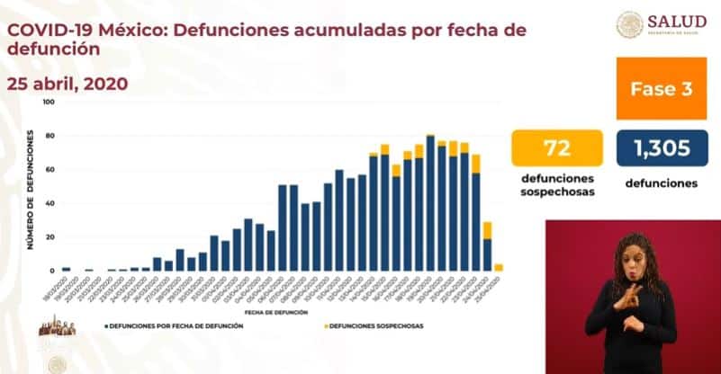 coronavirus en México al 25 de abril