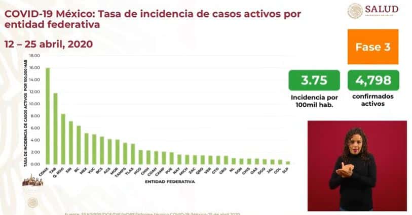 coronavirus en México al 25 de abril