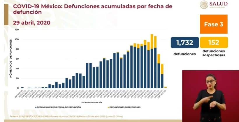 coronavirus en México al 29 de abril