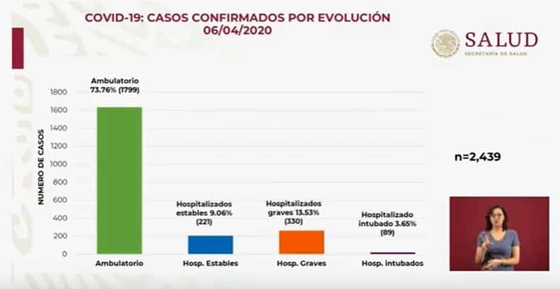 coronavirus en México al 6 de abril