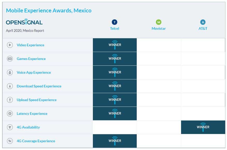 Cuál es la mejor compañía de telefonía móvil en México