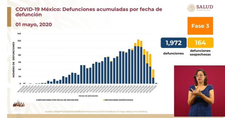 coronavirus en México al 1 de mayo