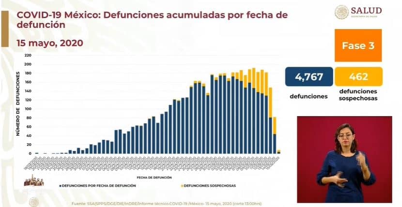 coronavirus en México al 15 de mayo defunciones