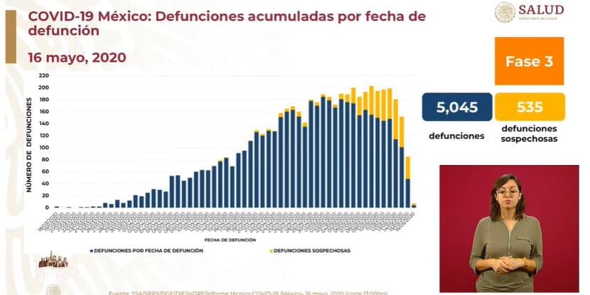 coronavirus en México al 16 de mayo letalidad