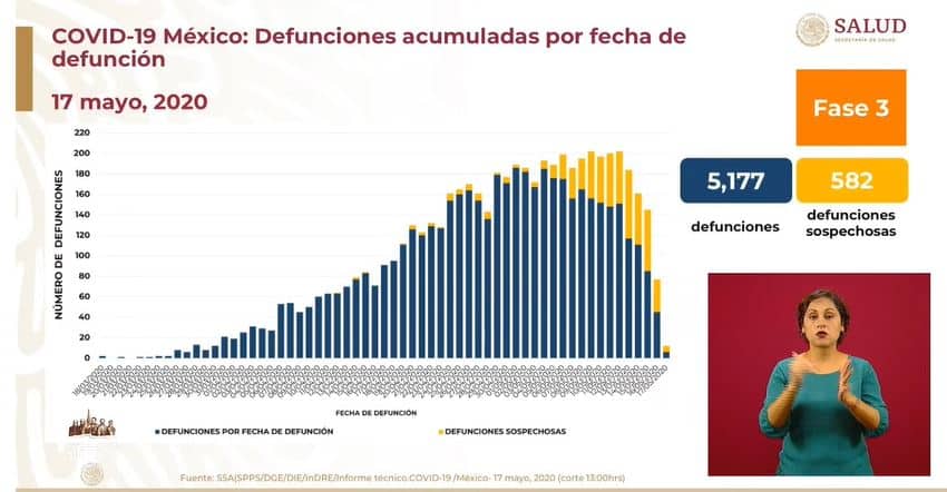 coronavirus en México al 17 de mayo defunciones