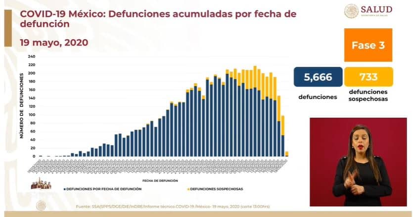 coronavirus en México al 19 de mayo defunciones