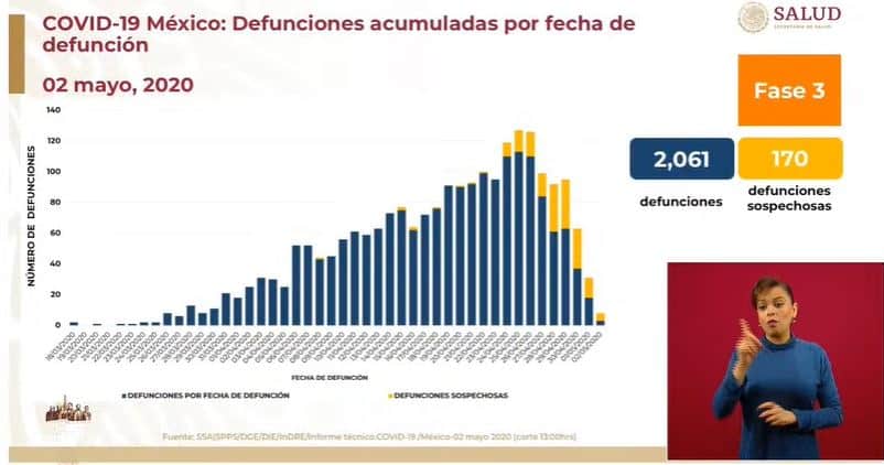 coronavirus en México al 2 de mayo