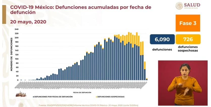 coronavirus en México al 20 de mayo defunciones