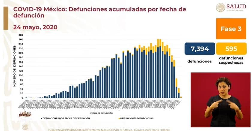 coronavirus en México al 24 de mayo defunciones