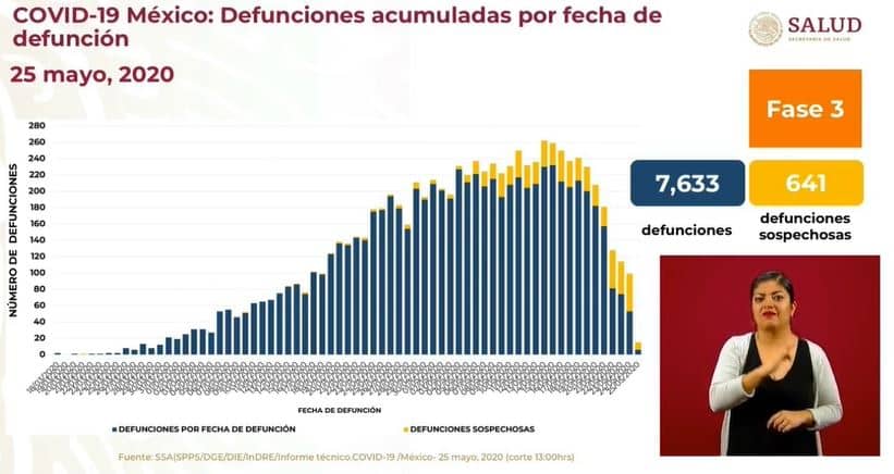 coronavirus en México al 25 de mayo defunciones