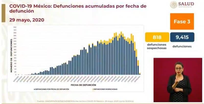 coronavirus en México al 29 de mayo defunciones