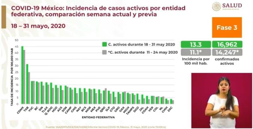 coronavirus en México al 31 de mayo incidencia