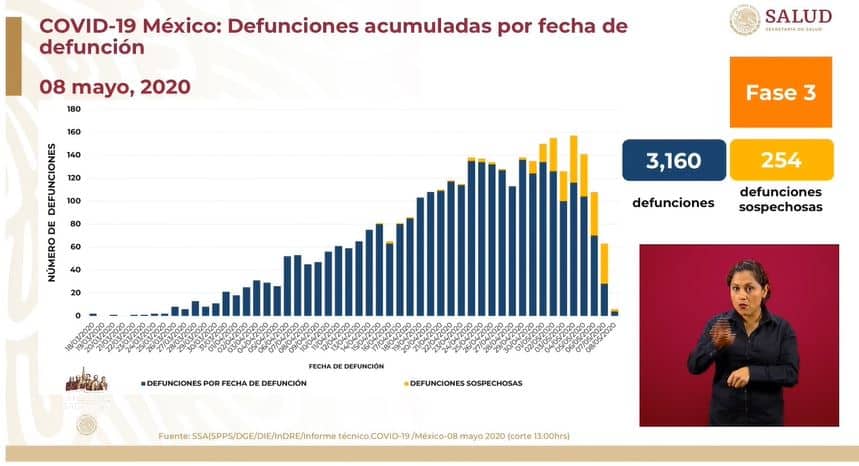 coronavirus en México al 8 de mayo defunciones