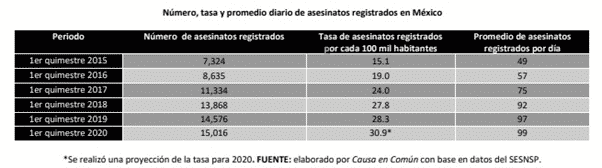 México registra aumento en asesinatos de mujeres y niños