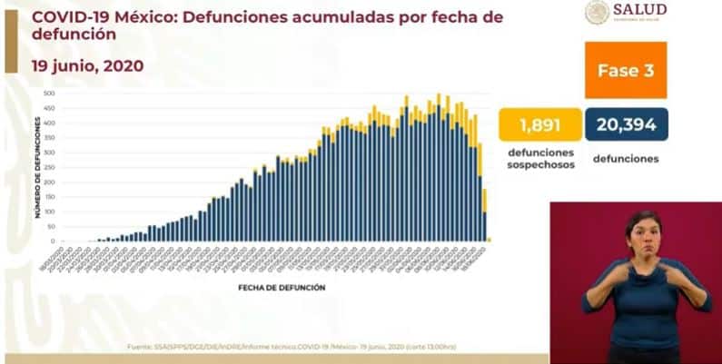 Coronavirus en México al 19 de junio defunciones