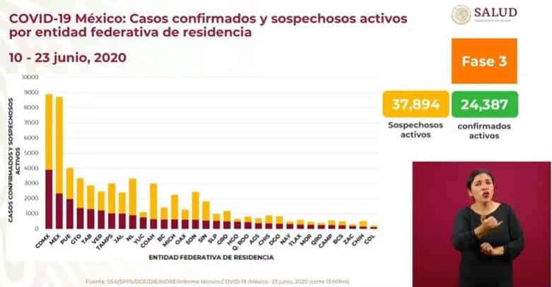 Coronavirus en México al 23 de junio casos activos