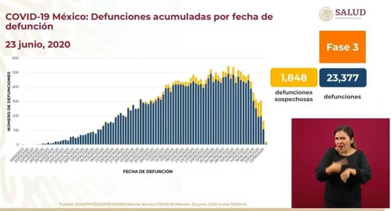 Coronavirus en México al 23 de junio defunciones