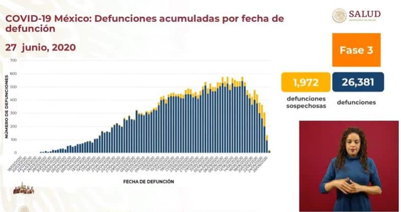 Coronavirus en México al 27 de junio defunciones