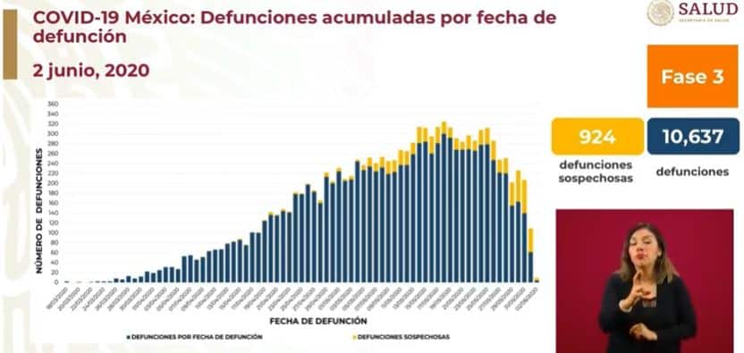 coronavirus en México al 2 de junio defunciones