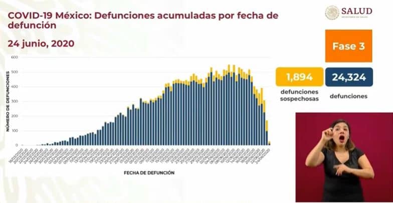 coronavirus en México al 24 de junio defunciones