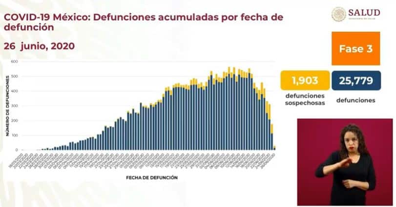 coronavirus en México al 26 de junio defunciones