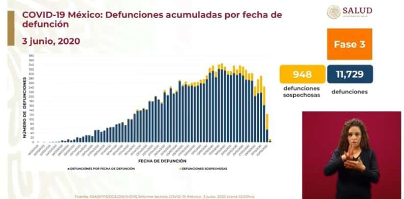 coronavirus en México al 3 de junio defunciones