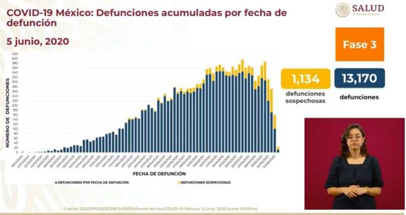 coronavirus en México al 5 de junio defunciones