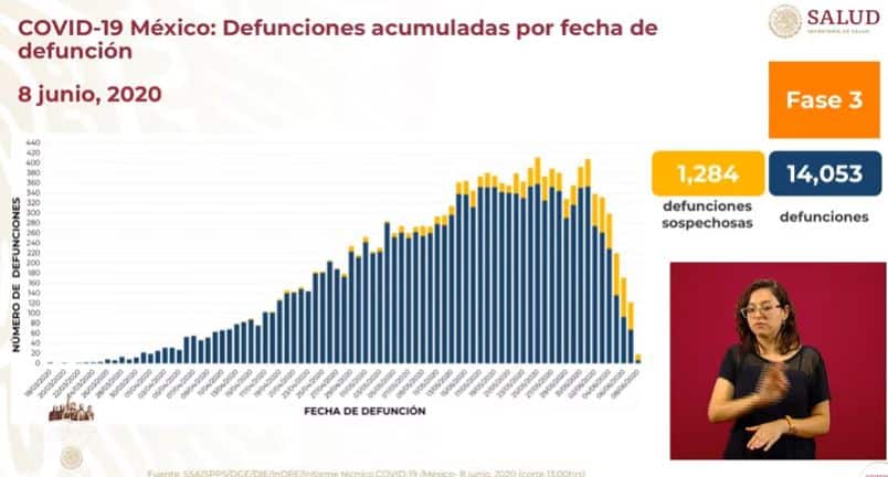 coronavirus en México al 8 de junio defunciones