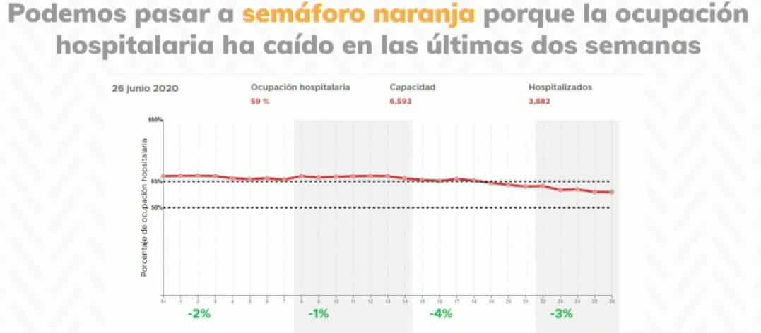 CDMX pasará a semáforo naranja de riesgo por COVID-19