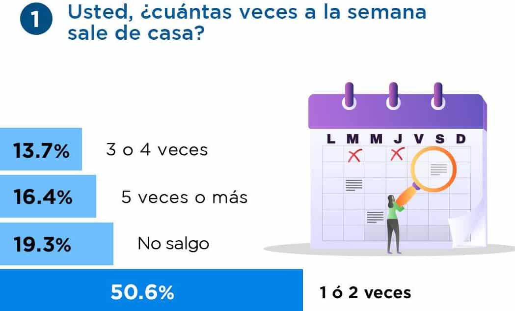 Cómo han cambiado los hábitos de los mexicanos ante el coronavirus