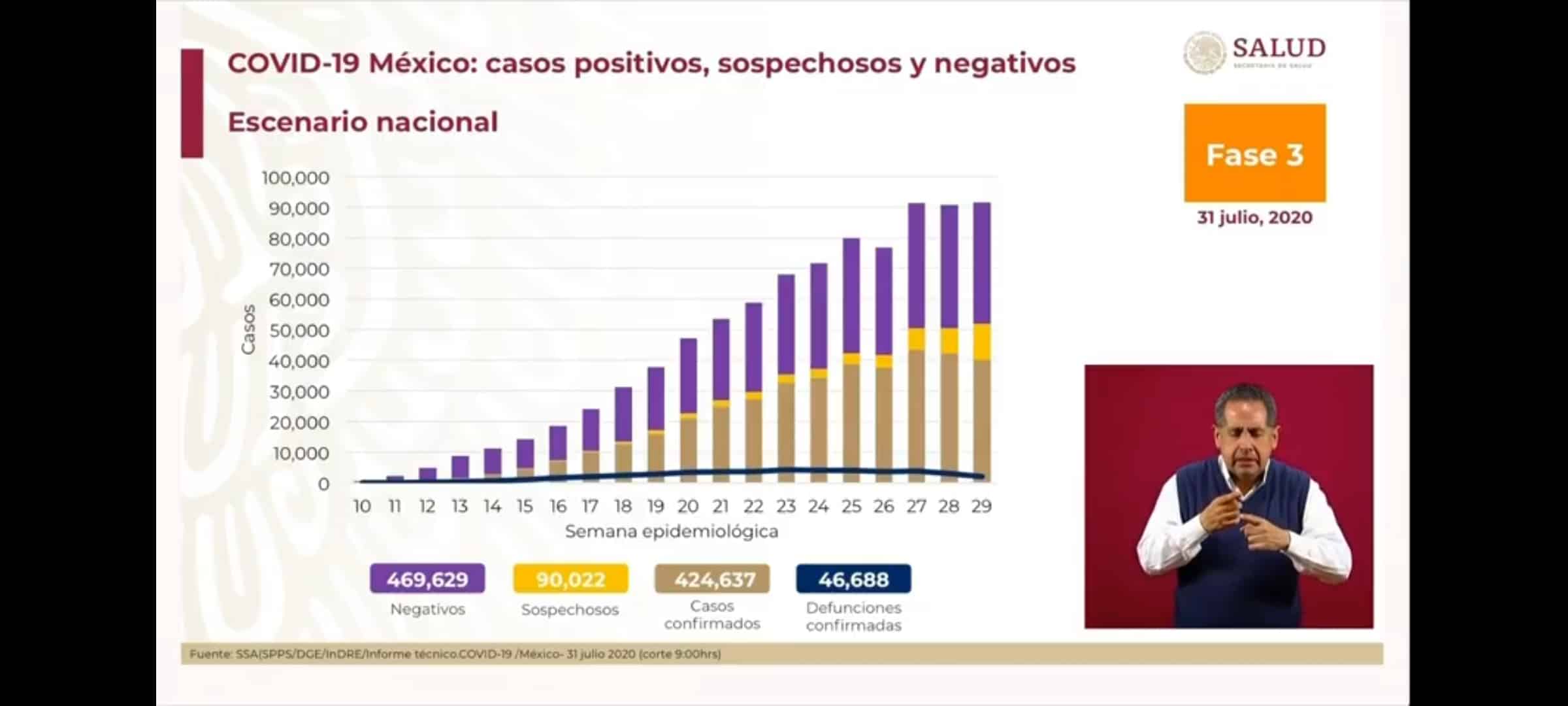 Coronavirus en México al 31 de julio