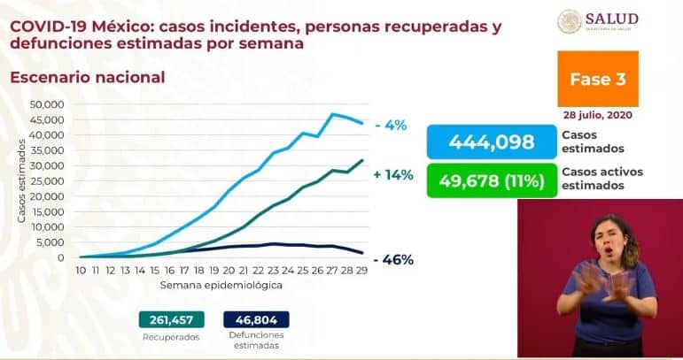 coronavirus en México al 28 de julio estimados