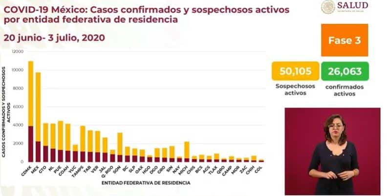 coronavirus en México al 3 de julio casos activos