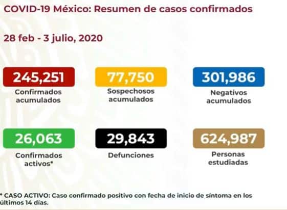 coronavirus en México al 3 de julio nacional