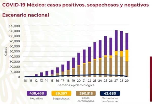 coronavirus en méxico al 26 de julio nacional