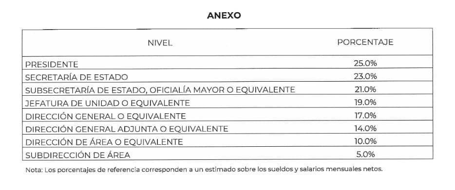 AMLO "pasa charola" a trabajadores de gobierno