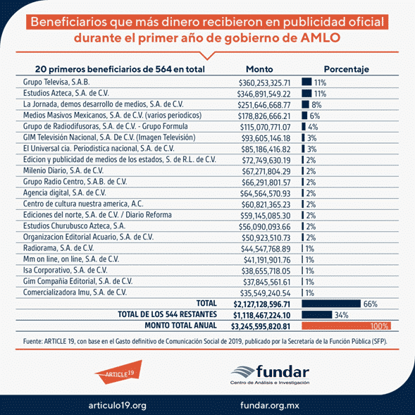 AMLO mantiene prácticas discrecionales y opacas en gasto de publicidad oficial